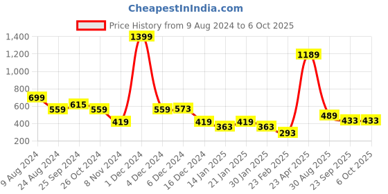 myntra.com Beatnik Floral Printed Flutter Sleeves Top beatnik Price History Graph from 9 Aug 2024 to 5 Oct 2025