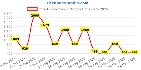 myntra.com Beatnik Floral Printed Georgette A-Line Midi Dress beatnik Price History Graph from 7 Oct 2024 to 28 Nov 2025