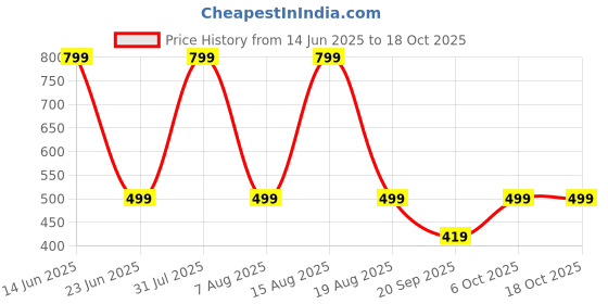 myntra.com Beatnik Floral Printed Mandarin Collar A-Line Kurti beatnik Price History Graph from 14 Jun 2025 to 18 Oct 2025