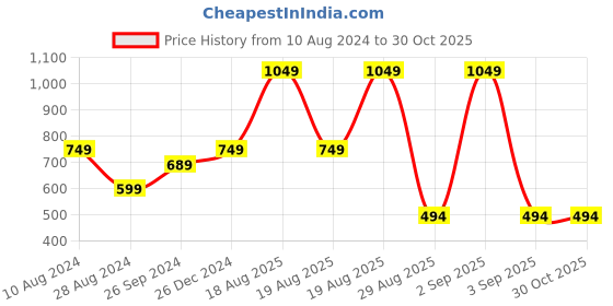 myntra.com Beatnik Floral Printed Mandarin Collar Puff Sleeves Top beatnik Price History Graph from 10 Aug 2024 to 30 Oct 2025