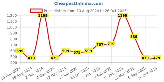 myntra.com Beatnik Floral Printed Ruffles Top beatnik Price History Graph from 10 Aug 2024 to 26 Oct 2025