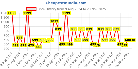 myntra.com Beatnik Floral Printed Ruffles Top beatnik Price History Graph from 9 Aug 2024 to 22 Nov 2025