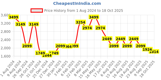 myntra.com Beatnik Floral Printed Shoulder Straps Top & Flared Trousers & Shrug beatnik Price History Graph from 1 Aug 2024 to 18 Oct 2025