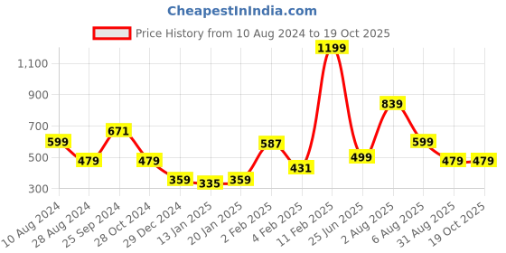 myntra.com Beatnik Floral Printed Top beatnik Price History Graph from 10 Aug 2024 to 18 Oct 2025