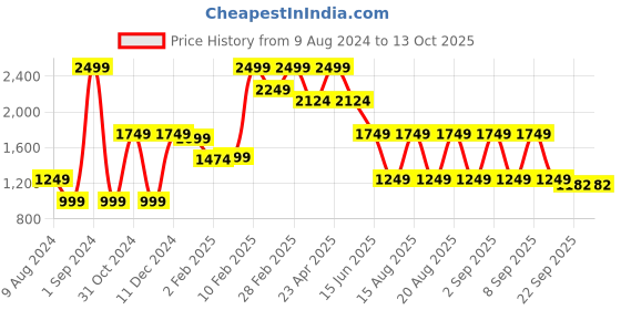 myntra.com Beatnik Floral Printed Top & Trouser Co-Ords beatnik Price History Graph from 9 Aug 2024 to 12 Oct 2025