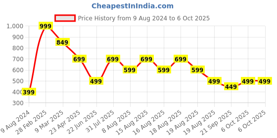 myntra.com Beatnik Flutter Sleeve Top beatnik Price History Graph from 9 Aug 2024 to 6 Oct 2025