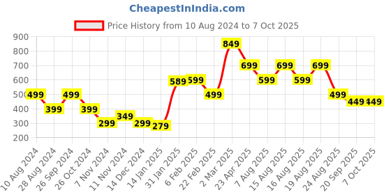 myntra.com Beatnik Flutter Sleeves Gathers A-Line Top beatnik Price History Graph from 10 Aug 2024 to 6 Oct 2025