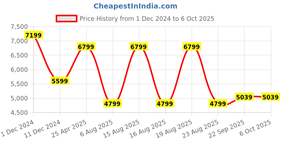 myntra.com Beatnik Front Open Tie- Up Trench Coat beatnik Price History Graph from 1 Dec 2024 to 5 Oct 2025
