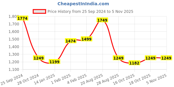 myntra.com Beatnik Fuchsia Sheath Midi Dress beatnik Price History Graph from 25 Sep 2024 to 5 Nov 2025