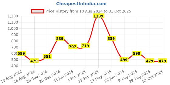 myntra.com Beatnik Geometric Printed Cap Sleeves Cotton Top beatnik Price History Graph from 10 Aug 2024 to 31 Oct 2025