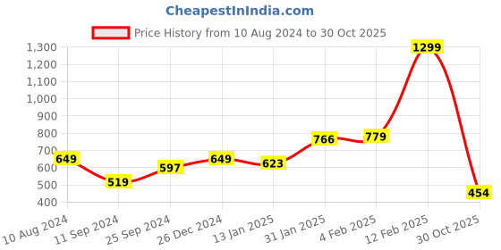 myntra.com Beatnik Geometric Printed Keyhole Neck Pleated Regular Top beatnik Price History Graph from 10 Aug 2024 to 30 Oct 2025