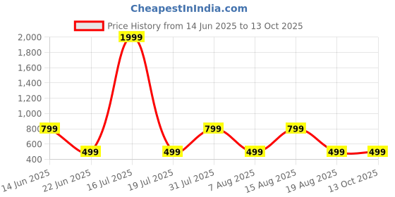myntra.com Beatnik Geometric Printed Straight Kurti beatnik Price History Graph from 14 Jun 2025 to 13 Oct 2025