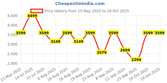 myntra.com Beatnik Geometric PrintedShirt With Trousers Co-Ords beatnik Price History Graph from 15 May 2025 to 17 Oct 2025