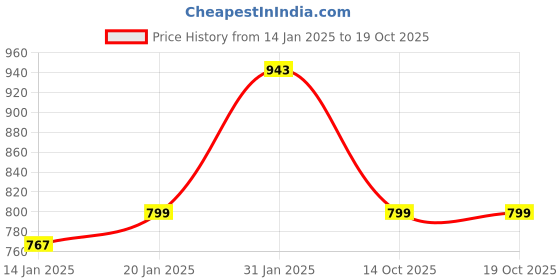 myntra.com Beatnik Georgette Shirt Style Ruffle Top beatnik Price History Graph from 14 Jan 2025 to 18 Oct 2025