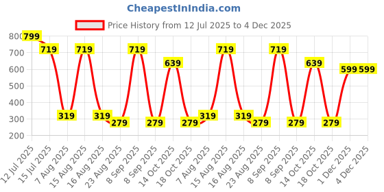 myntra.com Beatnik Gold-Plated Animal Shaped Feather Drop Earrings beatnik Price History Graph from 12 Jul 2025 to 4 Dec 2025