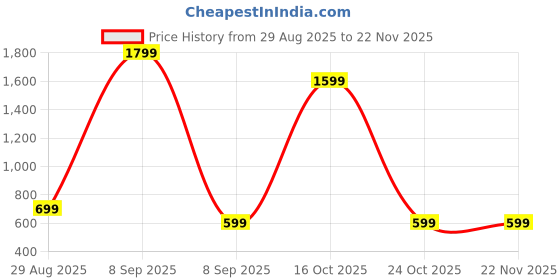 myntra.com Beatnik Gold-Plated Artificial Stone Geometric Drop Earrings beatnik Price History Graph from 29 Aug 2025 to 22 Nov 2025