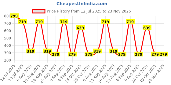 myntra.com Beatnik Gold-Plated Artificial Stones Studded & Beaded Floral Shaped Drop Earrings beatnik Price History Graph from 12 Jul 2025 to 23 Nov 2025