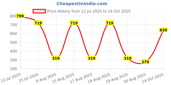 myntra.com Beatnik Gold-Plated Artificial Stones Studded & Beaded Floral Shaped Drop Earrings beatnik Price History Graph from 12 Jul 2025 to 14 Oct 2025