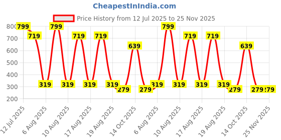 myntra.com Beatnik Gold-Plated Artificial Stones Studded Floral Shaped Drop Earrings beatnik Price History Graph from 12 Jul 2025 to 24 Nov 2025