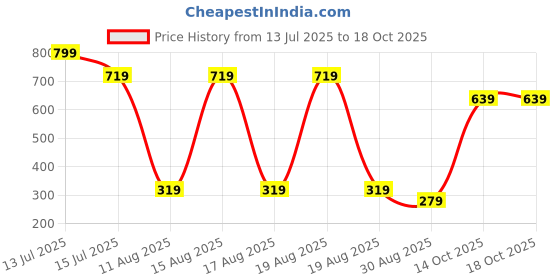 myntra.com Beatnik Gold-Plated Artificial Stones Studded Floral Shaped Drop Earrings beatnik Price History Graph from 13 Jul 2025 to 18 Oct 2025