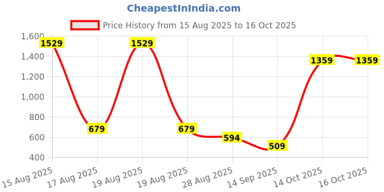 myntra.com Beatnik Gold-Plated Artificial Stones Studded Geometric Shaped Drop Earrings beatnik Price History Graph from 15 Aug 2025 to 16 Oct 2025