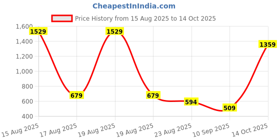 myntra.com Beatnik Gold-Plated Artificial Stones Studded Geometric Shaped Drop Earrings beatnik Price History Graph from 15 Aug 2025 to 14 Oct 2025