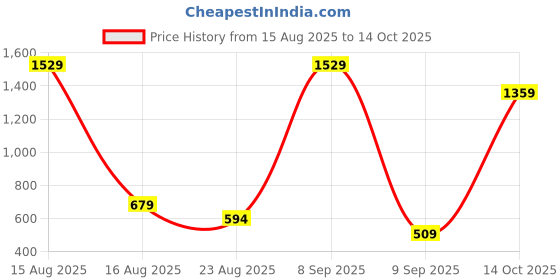 myntra.com Beatnik Gold-Plated Artificial Stones Studded Geometric Shaped Drop Earrings beatnik Price History Graph from 15 Aug 2025 to 14 Oct 2025