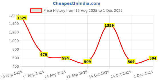 myntra.com Beatnik Gold-Plated Artificial Stones Studded Geometric Shaped Drop Earrings beatnik Price History Graph from 15 Aug 2025 to 30 Nov 2025
