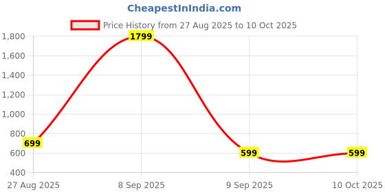 myntra.com Beatnik Gold-Plated Artificial Stones Studded Geometric Shaped Drop Earrings beatnik Price History Graph from 27 Aug 2025 to 10 Oct 2025