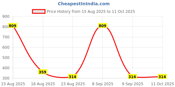 myntra.com Beatnik Gold-Plated Artificial Stones Studded Heart Shaped Studs beatnik Price History Graph from 15 Aug 2025 to 11 Oct 2025