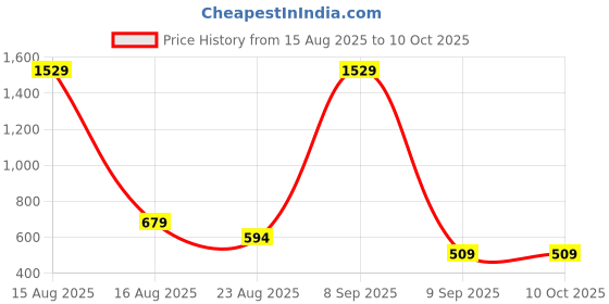 myntra.com Beatnik Gold-Plated Artificial Stones Studded Square Shaped Drop Earrings beatnik Price History Graph from 15 Aug 2025 to 10 Oct 2025