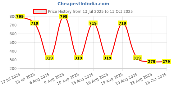 myntra.com Beatnik Gold-Plated Circular Shaped Drop Earrings beatnik Price History Graph from 13 Jul 2025 to 13 Oct 2025