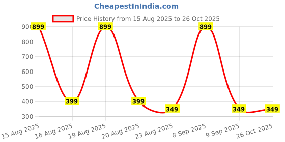 myntra.com Beatnik Gold-Plated Contemporary Drop Earrings beatnik Price History Graph from 15 Aug 2025 to 26 Oct 2025