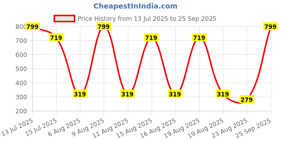 myntra.com Beatnik Gold-Plated Contemporary Hoop Earrings beatnik Price History Graph from 13 Jul 2025 to 25 Sep 2025