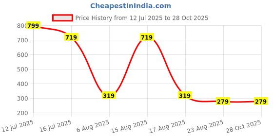 myntra.com Beatnik Gold-Plated Contemporary Hoop Earrings beatnik Price History Graph from 12 Jul 2025 to 27 Oct 2025