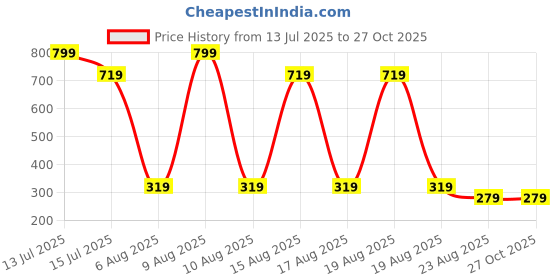 myntra.com Beatnik Gold-Plated Floral Shaped Drop Earrings beatnik Price History Graph from 13 Jul 2025 to 27 Oct 2025