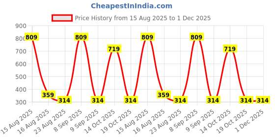 myntra.com Beatnik Gold-Plated Floral Shaped Drop Earrings beatnik Price History Graph from 15 Aug 2025 to 1 Dec 2025