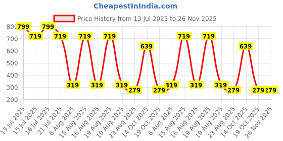 myntra.com Beatnik Gold-Plated Floral Shaped Studs beatnik Price History Graph from 13 Jul 2025 to 26 Nov 2025