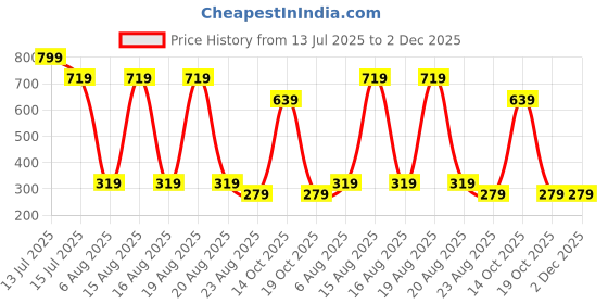 myntra.com Beatnik Gold-Plated Floral Shaped Studs beatnik Price History Graph from 13 Jul 2025 to 2 Dec 2025