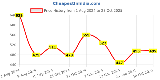 myntra.com Beatnik Green Puffed Sleeved High Neck Top beatnik Price History Graph from 1 Aug 2024 to 27 Oct 2025