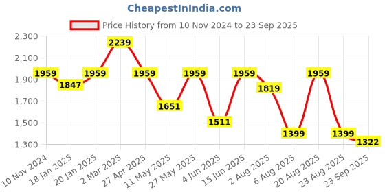 myntra.com Beatnik High Neck A-Line Dress beatnik Price History Graph from 10 Nov 2024 to 23 Sep 2025