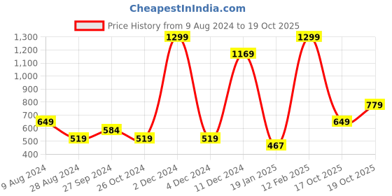 myntra.com Beatnik High Neck Puff Sleeve Lace Inserts & Ruffled Regular Top beatnik Price History Graph from 9 Aug 2024 to 19 Oct 2025