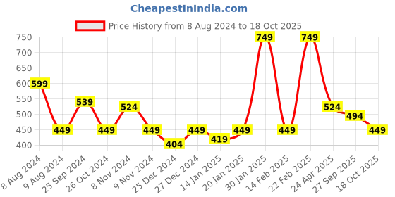 myntra.com Beatnik High Neck Top beatnik Price History Graph from 8 Aug 2024 to 18 Oct 2025