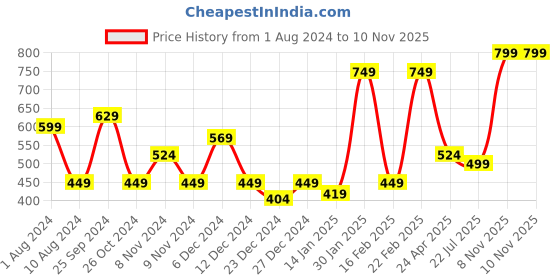 myntra.com Beatnik High Neck Top beatnik Price History Graph from 1 Aug 2024 to 8 Nov 2025