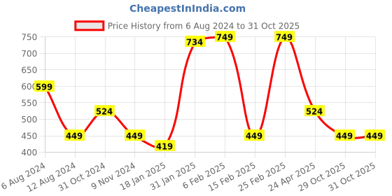 myntra.com Beatnik High Neck Top beatnik Price History Graph from 6 Aug 2024 to 31 Oct 2025