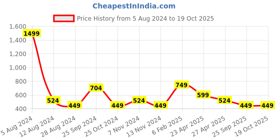 myntra.com Beatnik High Neck Top beatnik Price History Graph from 5 Aug 2024 to 19 Oct 2025