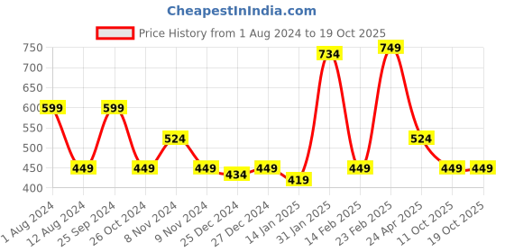 myntra.com Beatnik Hight Neck Long Sleeves Top beatnik Price History Graph from 1 Aug 2024 to 17 Oct 2025