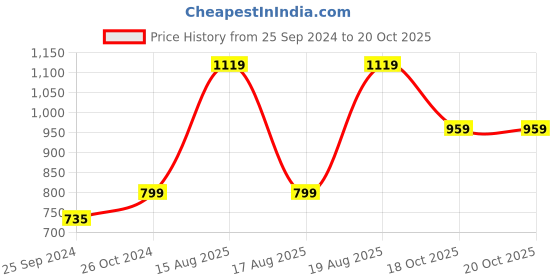 myntra.com Beatnik Keyhole Neck Cuffed Sleeves Pleated Regular  Top beatnik Price History Graph from 25 Sep 2024 to 20 Oct 2025