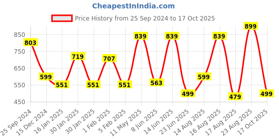 myntra.com Beatnik Keyhole Neck Regular Top beatnik Price History Graph from 25 Sep 2024 to 17 Oct 2025