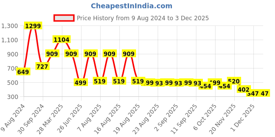 myntra.com Beatnik Keyhole Neck Top beatnik Price History Graph from 9 Aug 2024 to 3 Dec 2025
